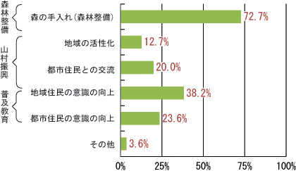 データで見る森林ボランティアの現状 森ナビ