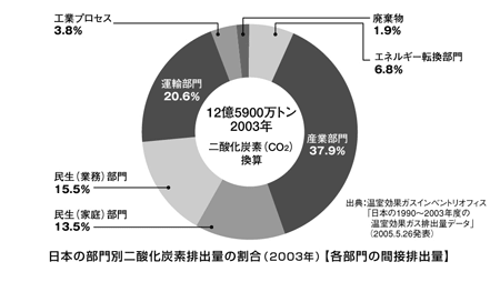 日本の部門別二酸化炭素排出量の割合